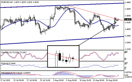 التحليل اليومي للعملات - الرسم البياني لزوج اليورو مقابل الدولار